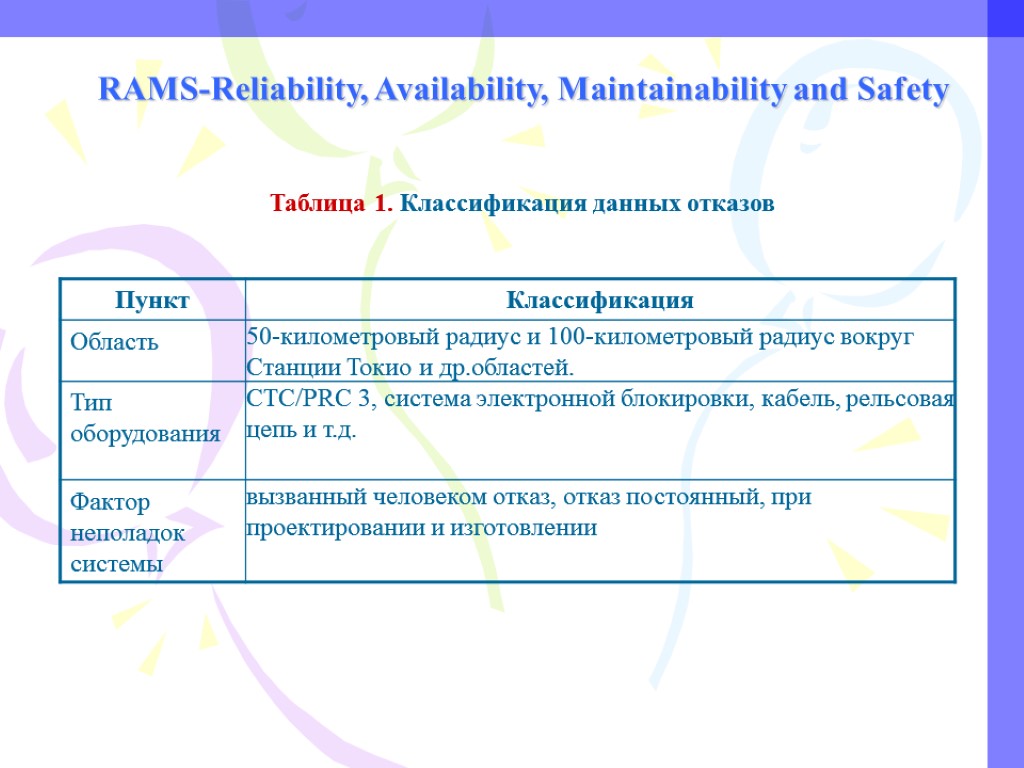 RAMS-Reliability, Availability, Maintainability and Safety Таблица 1. Классификация данных отказов